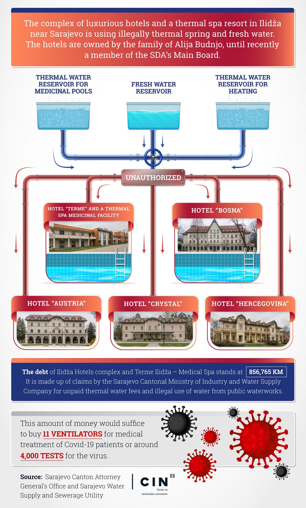 Budnjini vodomjeri Infografika