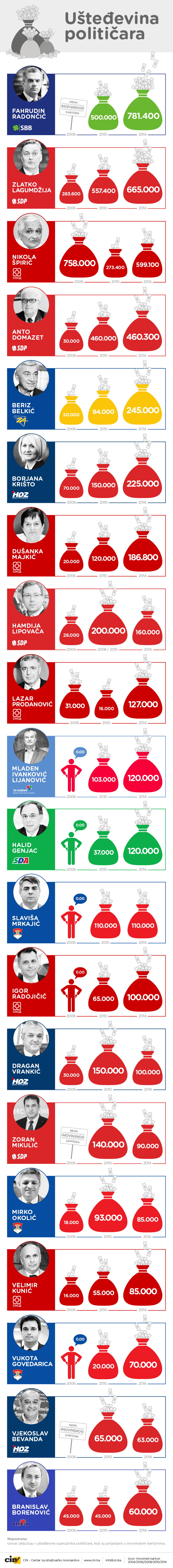 Ušteđevina političara