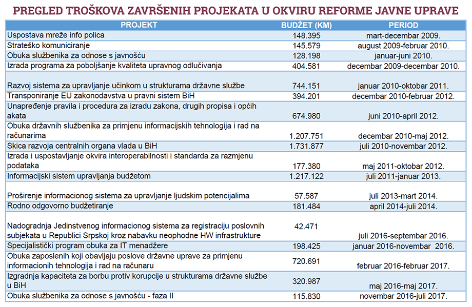 Reforma javne uprave, CIN