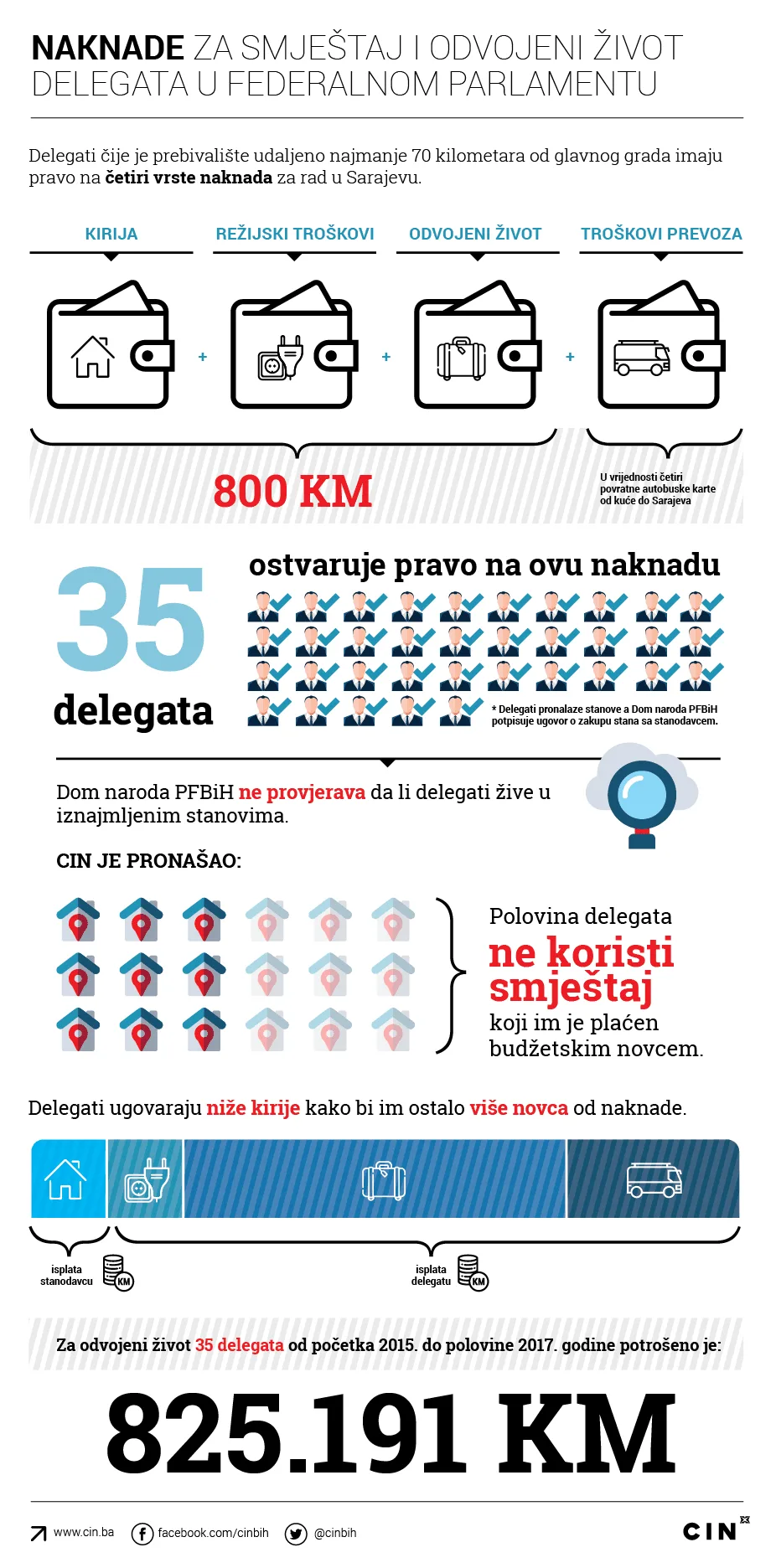 Delegati FBiH, CIN