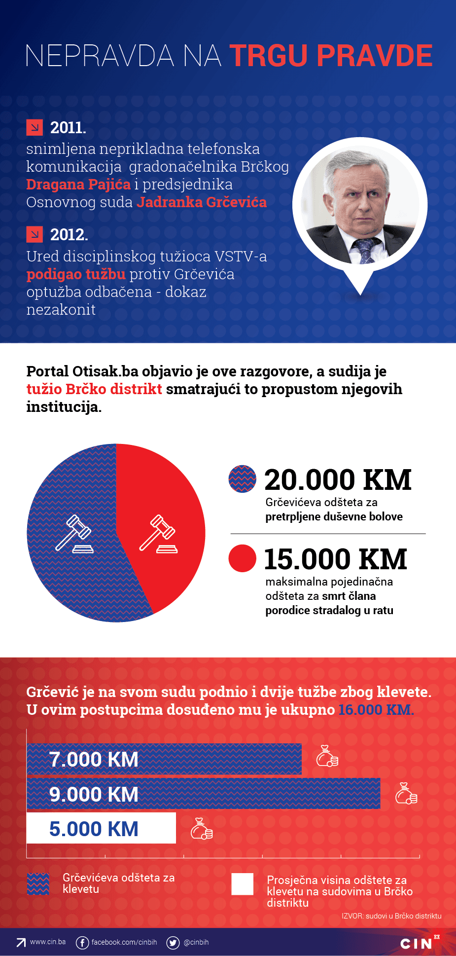 Grčević, CIN