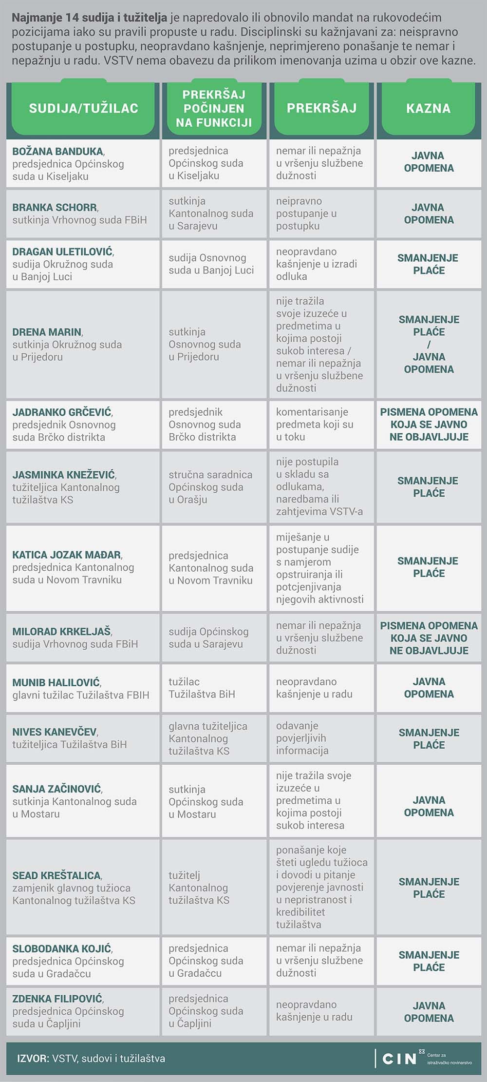 Kažnjeni napredovali u pravosudju