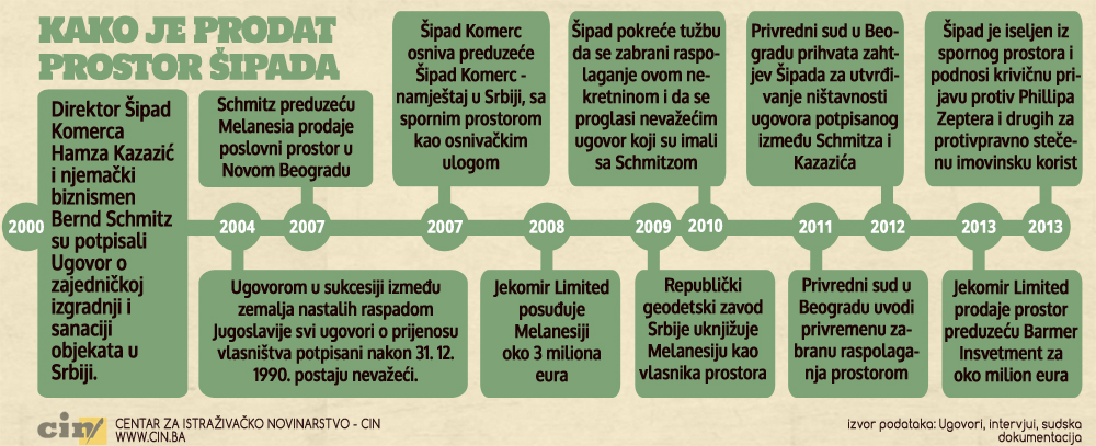 Timeline Šipad