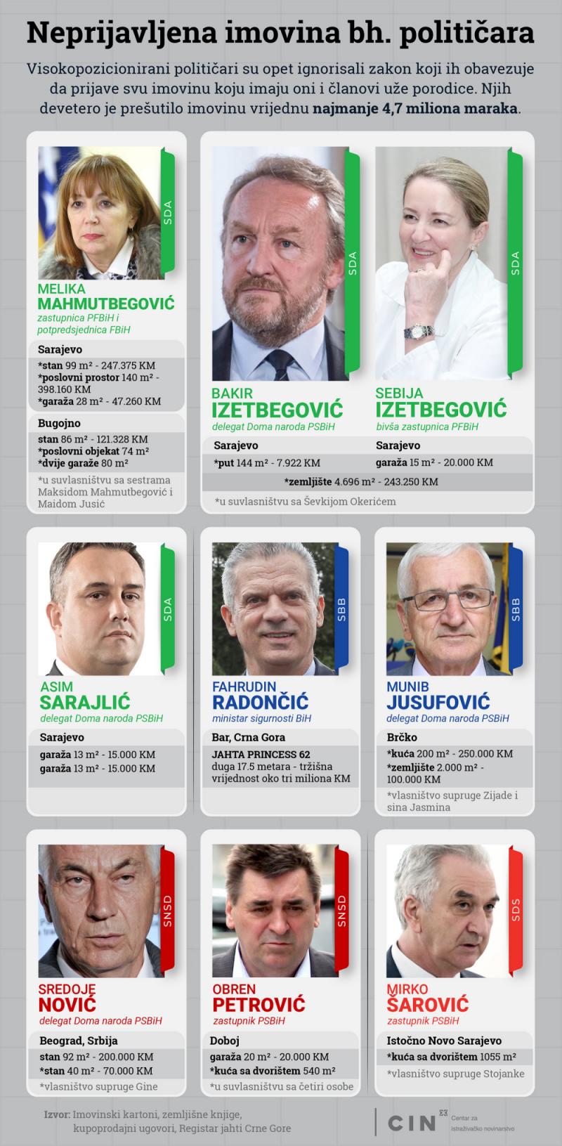 Bakir i Sebija Izetbegović infografika