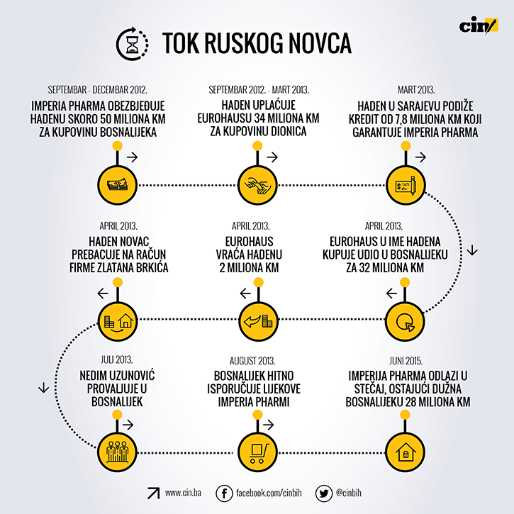 Bosnalijek - Tok ruskog novca