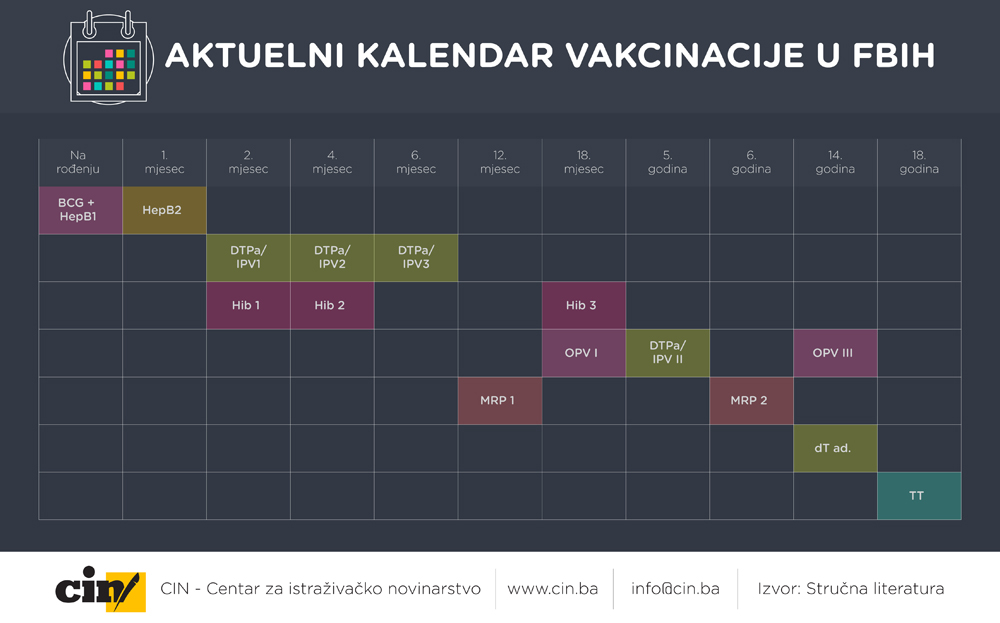 Aktuelni kalendar vakcinacije u FBiH