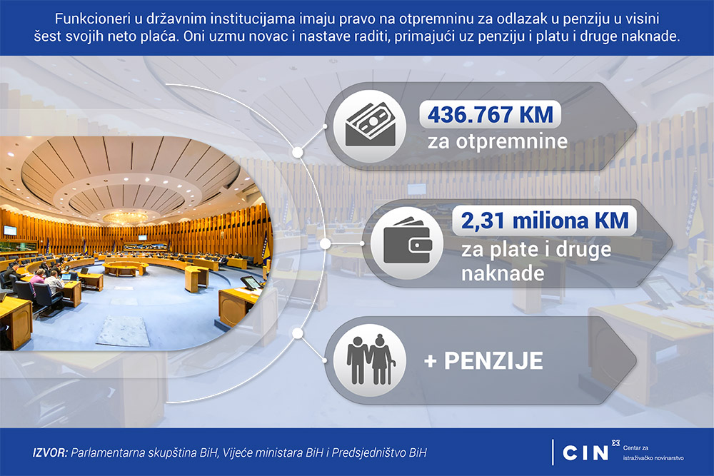 Otpremnine za političare u BiH_infografika