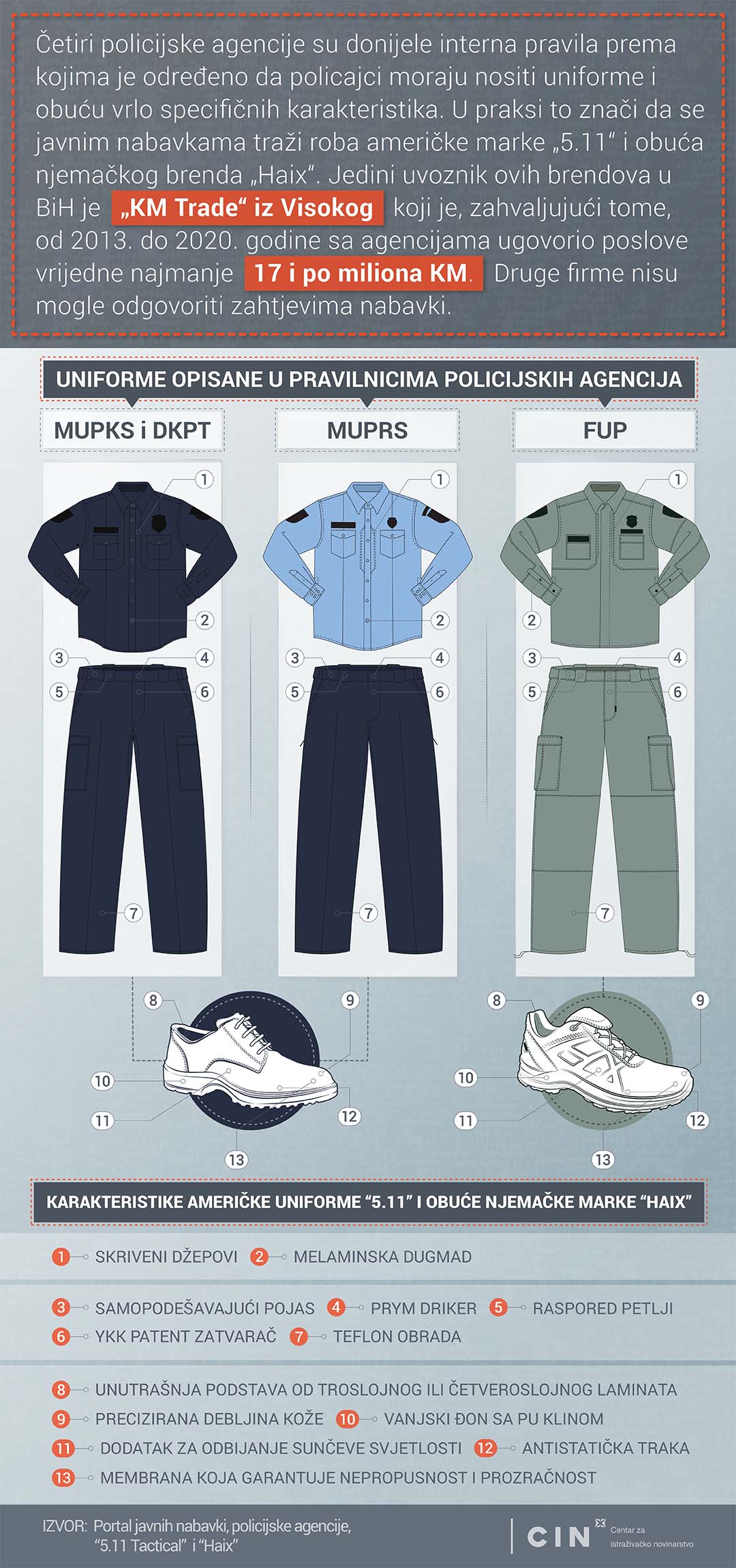 Infografika_policijske uniforme