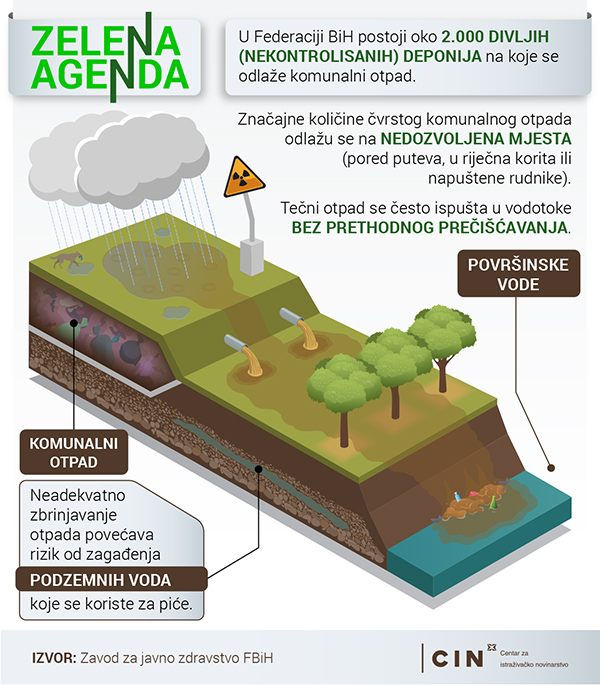 Zelena Agenda - CIN